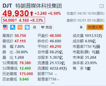 特朗普媒体科技集团盘前涨8.3% 特朗普持股比例增至64.9%