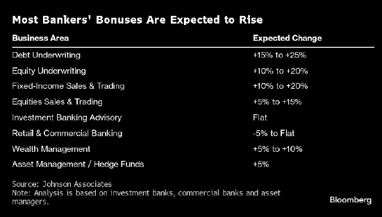 华尔街债券承销和交易部门员工今年奖金料有显著提升